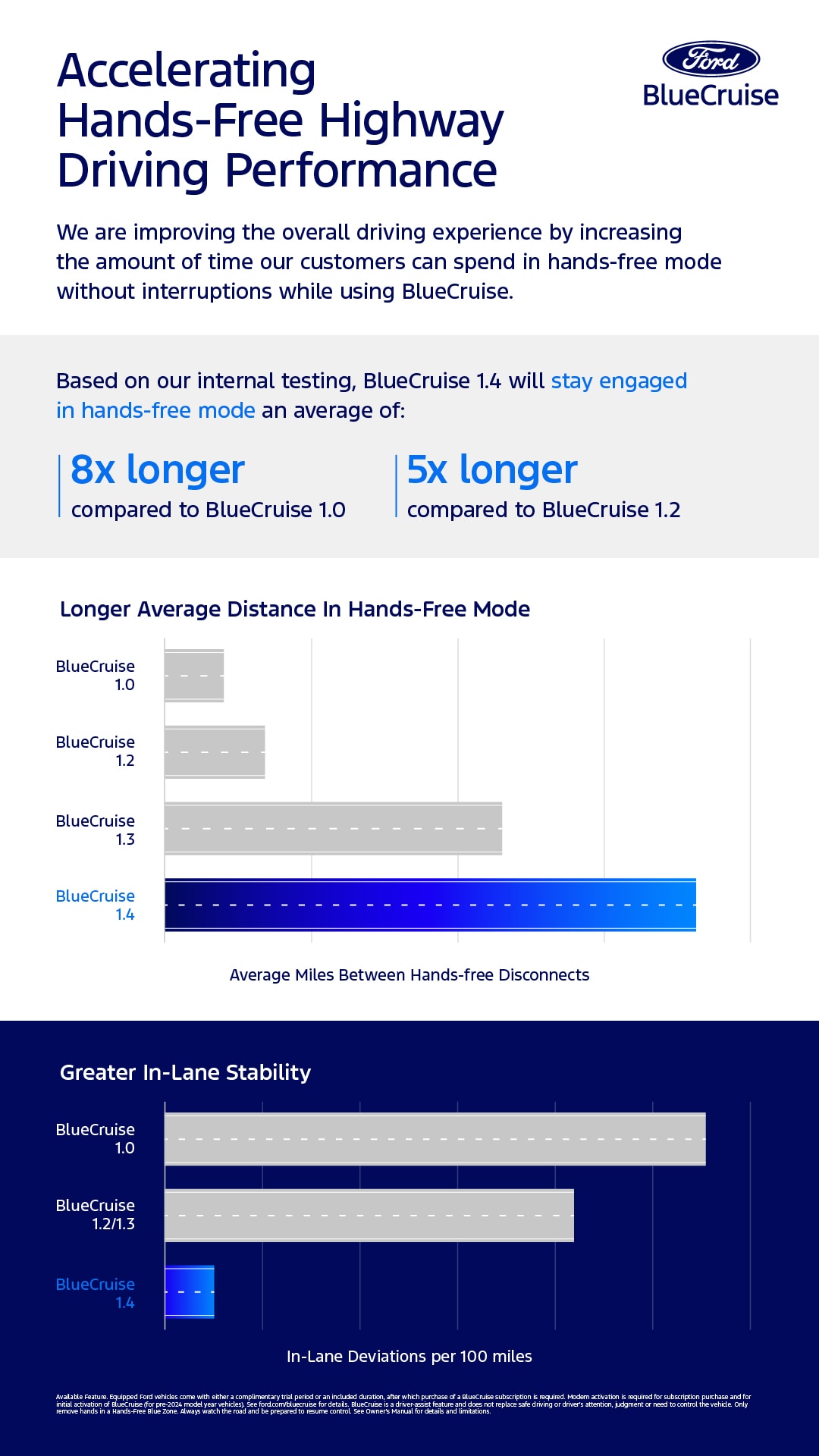 BlueCruise Performance Improvements