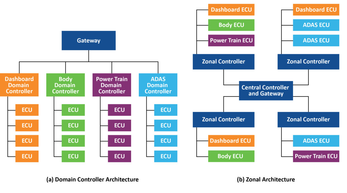 Domain vs zonal architecture
