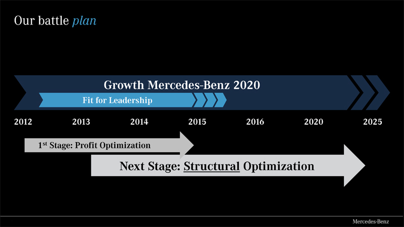 Mercedes-Benz Growth 2020