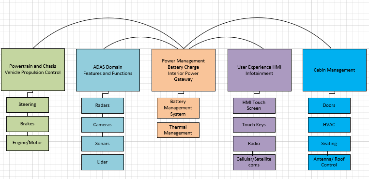 Sample domain controller architecture