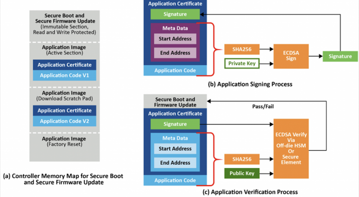 Figure 2: Secure boot and firmware update process and controller memory map